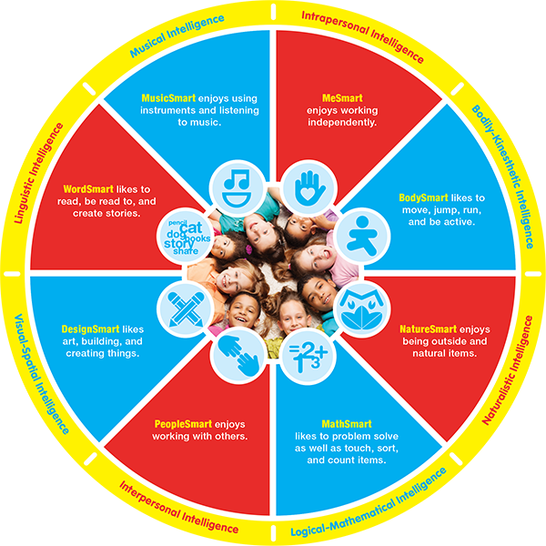 tt_multipleintelligences_wheel-600px